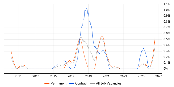Apex Code job vacancy trend in Merseyside