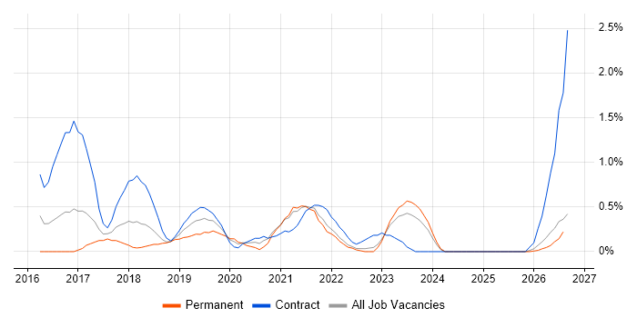 API Design job vacancy trend in Merseyside