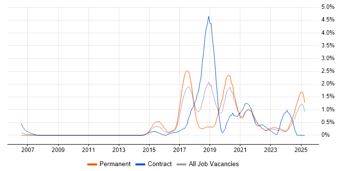 Job vacancy trend for API Development in Merseyside Job vacancy trend for API Development in Merseyside