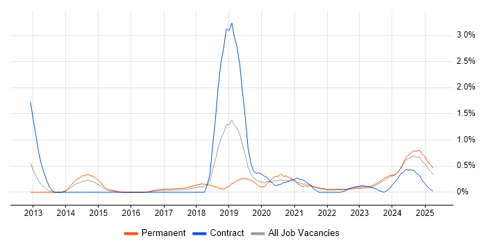 Job vacancy trend for API Integration in Merseyside Job vacancy trend for API Integration in Merseyside