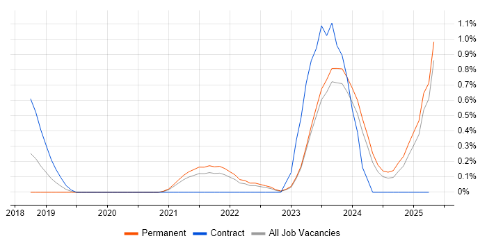 Job vacancy trend for API Management in Merseyside Job vacancy trend for API Management in Merseyside