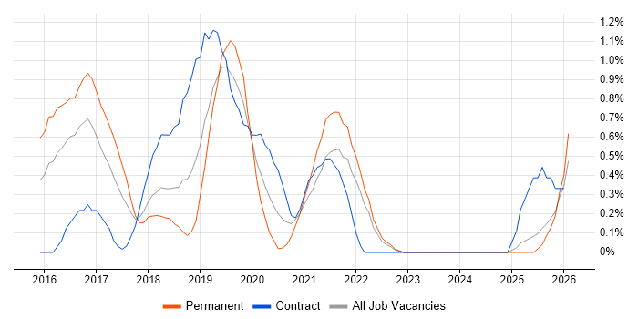 API Testing job vacancy trend in Merseyside