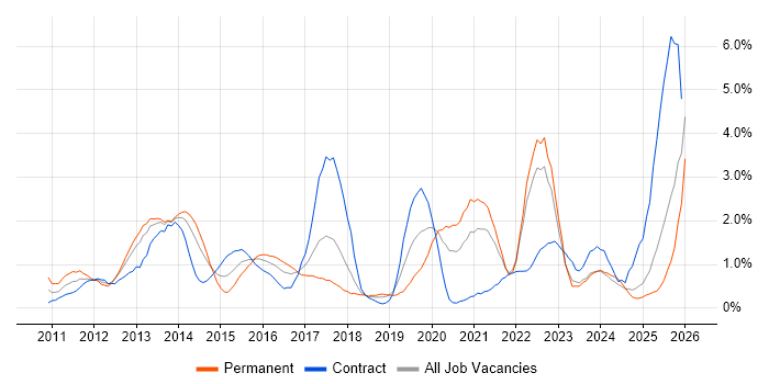 Apple iOS job vacancy trend in Merseyside