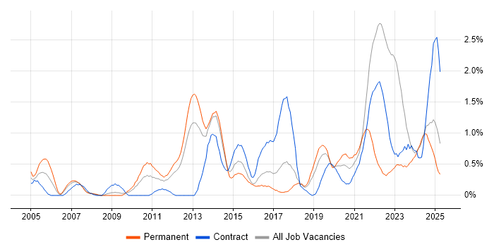 Job vacancy trend for Apple in Merseyside Job vacancy trend for Apple in Merseyside