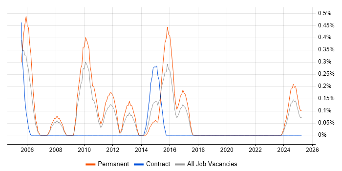 Job vacancy trend for Application Development Manager in Merseyside Job vacancy trend for Application Development Manager in Merseyside