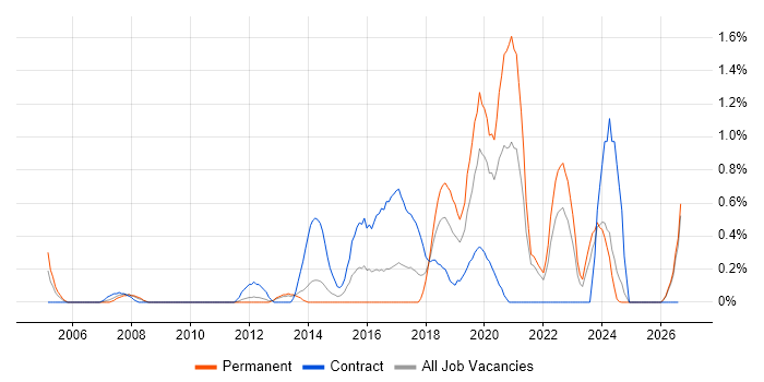 Application Security job vacancy trend in Merseyside
