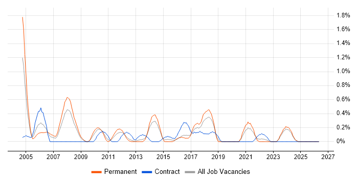 Applications Architect job vacancy trend in Merseyside