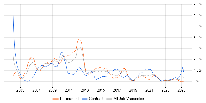 Job vacancy trend for Applications Developer in Merseyside Job vacancy trend for Applications Developer in Merseyside
