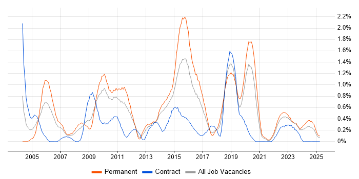 Job vacancy trend for Applications Manager in Merseyside Job vacancy trend for Applications Manager in Merseyside