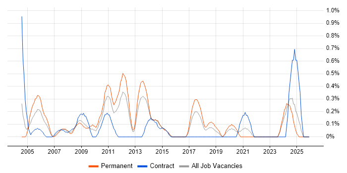 Applications Specialist job vacancy trend in Merseyside