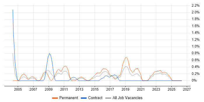 Applications Support Manager job vacancy trend in Merseyside