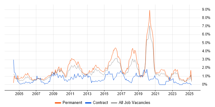 Job vacancy trend for Applications Support in Merseyside Job vacancy trend for Applications Support in Merseyside