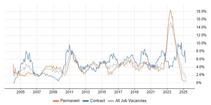 Job vacancy trend for Architect in Merseyside Job vacancy trend for Architect in Merseyside