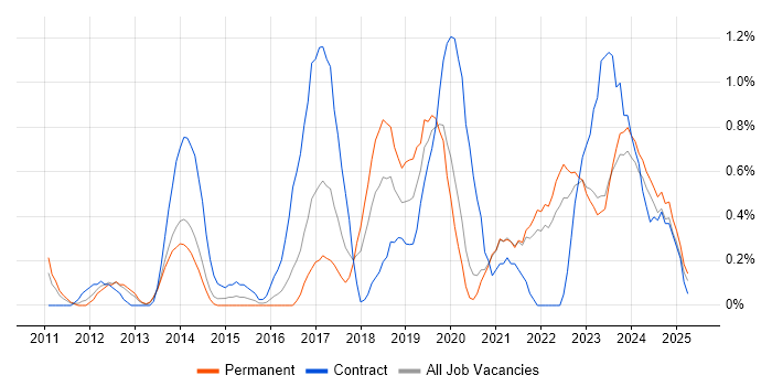 Job vacancy trend for Architectural Patterns in Merseyside Job vacancy trend for Architectural Patterns in Merseyside