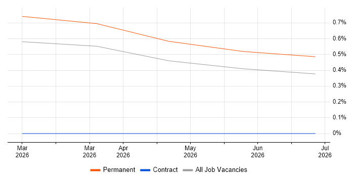 Area Sales Manager job vacancy trend in Merseyside