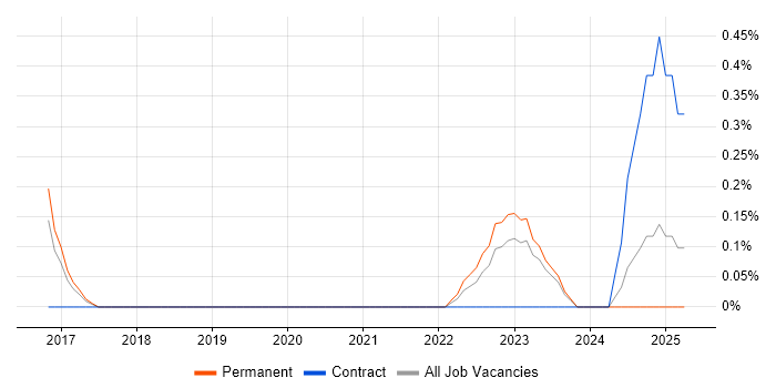Job vacancy trend for Artificial Intelligence Developer in Merseyside Job vacancy trend for Artificial Intelligence Developer in Merseyside