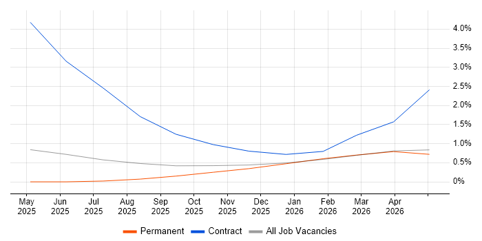 Artificial Intelligence Engineer job vacancy trend in Merseyside