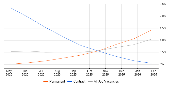 Artificial Intelligence Engineering job vacancy trend in Merseyside