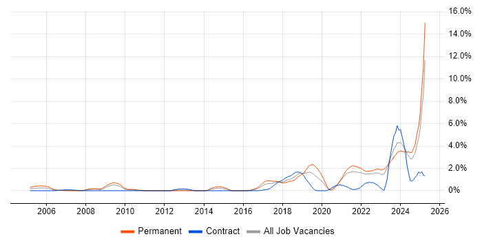 Job vacancy trend for Artificial Intelligence in Merseyside Job vacancy trend for Artificial Intelligence in Merseyside