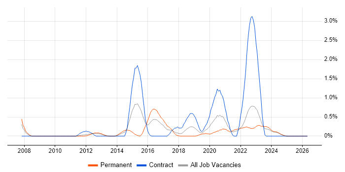 Aruba job vacancy trend in Merseyside