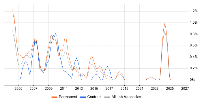 AS400 job vacancy trend in Merseyside