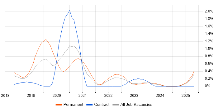 Job vacancy trend for ASP.NET Core in Merseyside
