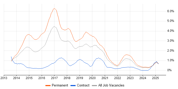 Job vacancy trend for ASP.NET Web API in Merseyside