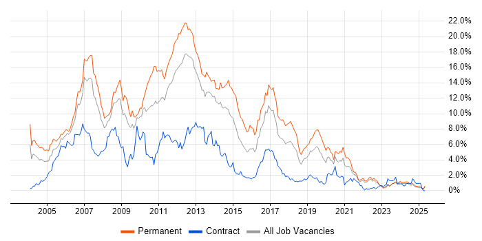 Job vacancy trend for ASP.NET in Merseyside Job vacancy trend for ASP.NET in Merseyside