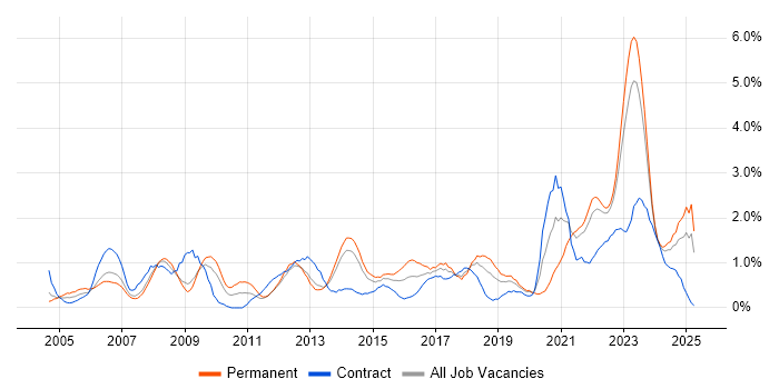 Job vacancy trend for Asset Management in Merseyside Job vacancy trend for Asset Management in Merseyside