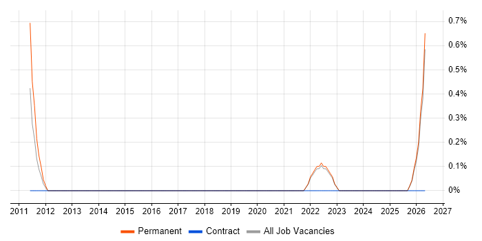 Associate Consultant job vacancy trend in Merseyside