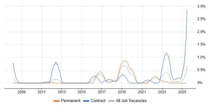 Job vacancy trend for Atlassian in Merseyside Job vacancy trend for Atlassian in Merseyside