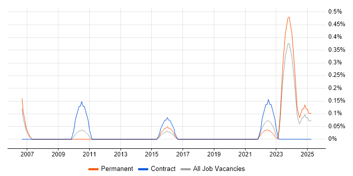 Job vacancy trend for Audio Visual Engineer in Merseyside Job vacancy trend for Audio Visual Engineer in Merseyside