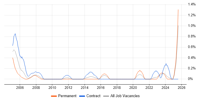 Job vacancy trend for Auditor in Merseyside Job vacancy trend for Auditor in Merseyside
