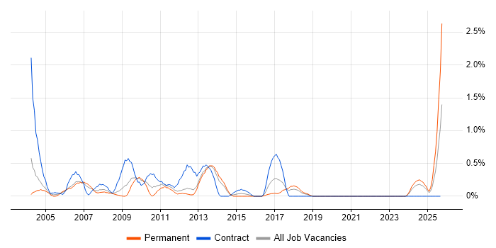 Author job vacancy trend in Merseyside Author job vacancy trend in Merseyside