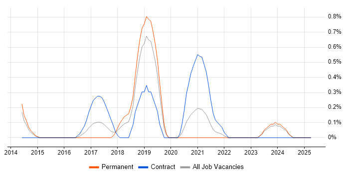 Job vacancy trend for Auto-Scaling in Merseyside