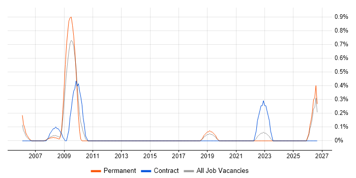 Autodesk job vacancy trend in Merseyside