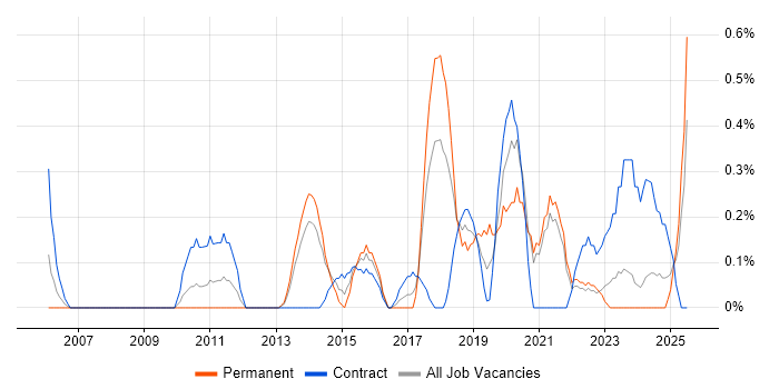 Job vacancy trend for Automation Engineer in Merseyside