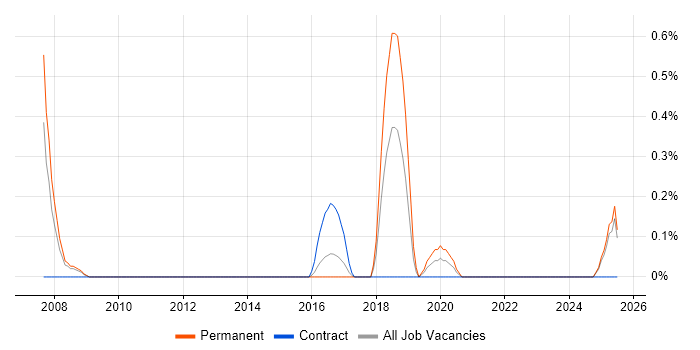 Job vacancy trend for Automation Specialist in Merseyside
