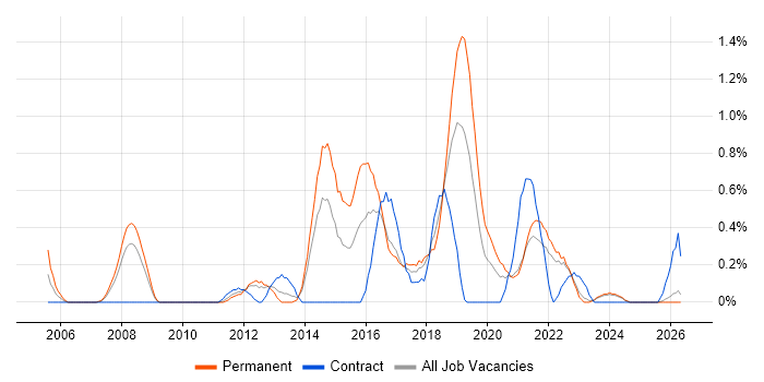 Automation Tester job vacancy trend in Merseyside