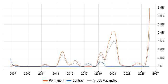 Aviation job vacancy trend in Merseyside