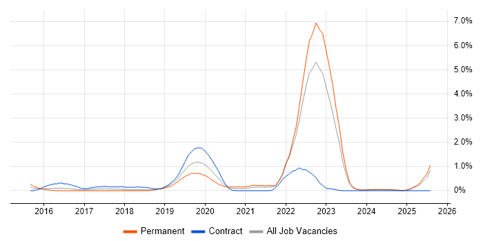 Job vacancy trend for AWS Certification in Merseyside Job vacancy trend for AWS Certification in Merseyside