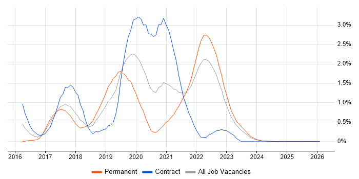AWS Lambda job vacancy trend in Merseyside