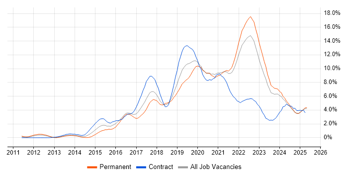 Job vacancy trend for AWS in Merseyside Job vacancy trend for AWS in Merseyside