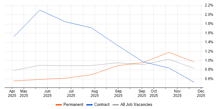 Azure AI job vacancy trend in Merseyside