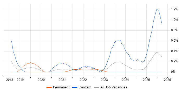 Azure AKS job vacancy trend in Merseyside