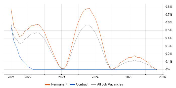 Azure API Management job vacancy trend in Merseyside