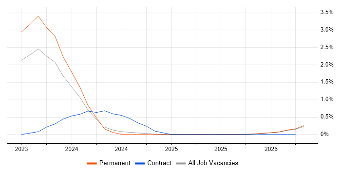 Azure App Service job vacancy trend in Merseyside