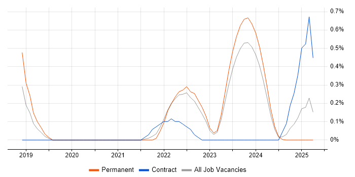 Job vacancy trend for Azure Cosmos DB in Merseyside Job vacancy trend for Azure Cosmos DB in Merseyside