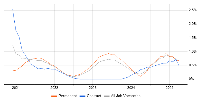Job vacancy trend for Azure Data Factory in Merseyside Job vacancy trend for Azure Data Factory in Merseyside