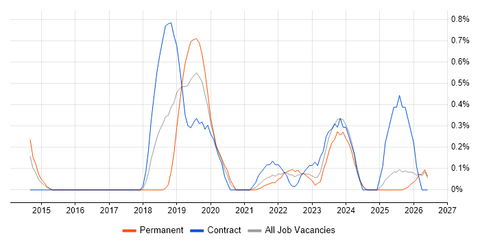 Azure Developer job vacancy trend in Merseyside